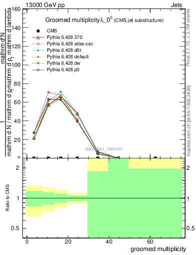 Plot of j.mult.g in 13000 GeV pp collisions