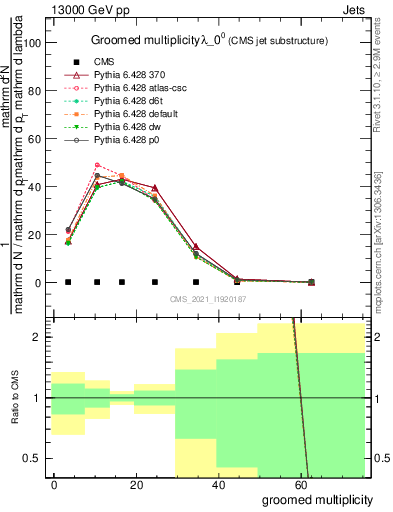 Plot of j.mult.g in 13000 GeV pp collisions