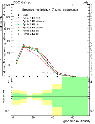 Plot of j.mult.g in 13000 GeV pp collisions