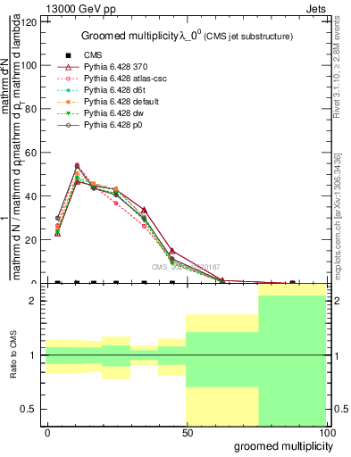 Plot of j.mult.g in 13000 GeV pp collisions