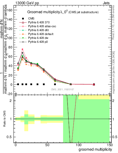 Plot of j.mult.g in 13000 GeV pp collisions