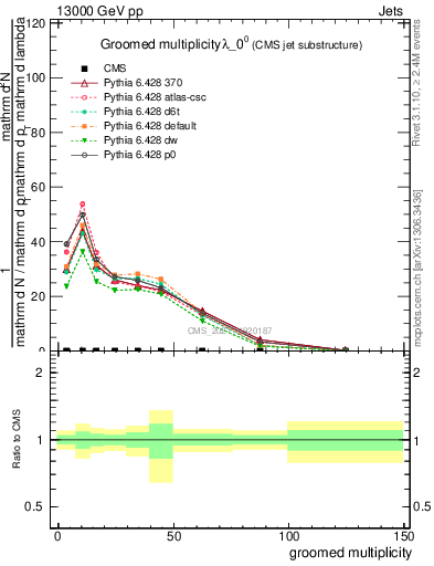 Plot of j.mult.g in 13000 GeV pp collisions