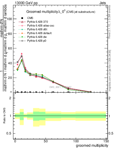 Plot of j.mult.g in 13000 GeV pp collisions