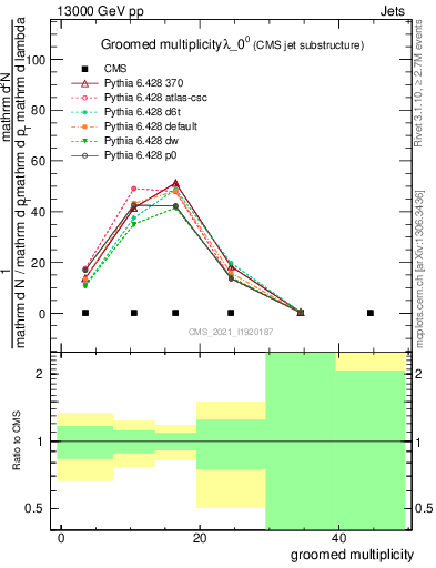 Plot of j.mult.g in 13000 GeV pp collisions