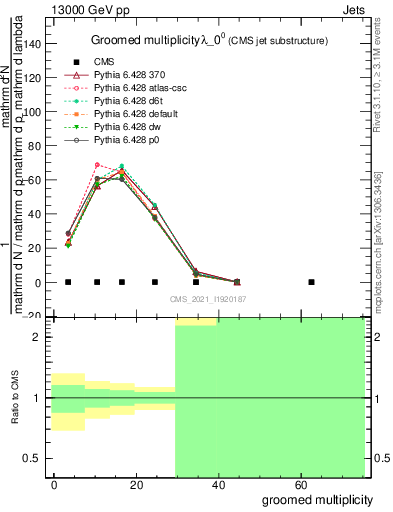 Plot of j.mult.g in 13000 GeV pp collisions