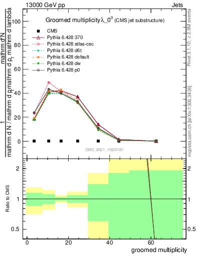 Plot of j.mult.g in 13000 GeV pp collisions