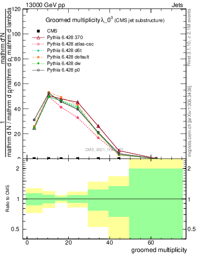 Plot of j.mult.g in 13000 GeV pp collisions