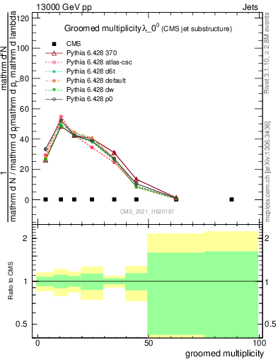 Plot of j.mult.g in 13000 GeV pp collisions