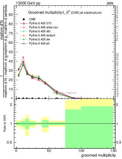 Plot of j.mult.g in 13000 GeV pp collisions