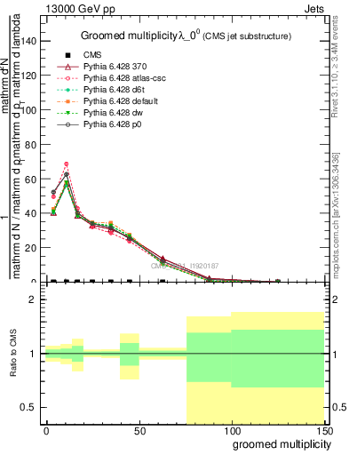 Plot of j.mult.g in 13000 GeV pp collisions