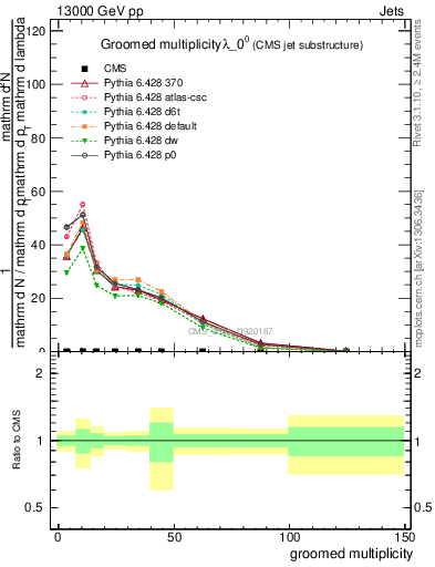 Plot of j.mult.g in 13000 GeV pp collisions