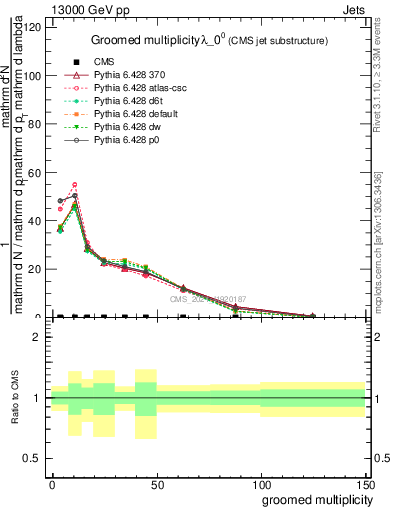 Plot of j.mult.g in 13000 GeV pp collisions