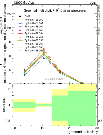 Plot of j.mult.g in 13000 GeV pp collisions