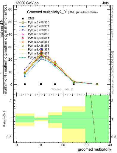 Plot of j.mult.g in 13000 GeV pp collisions