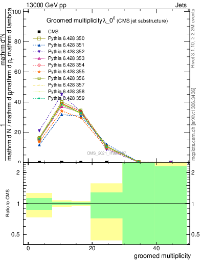 Plot of j.mult.g in 13000 GeV pp collisions