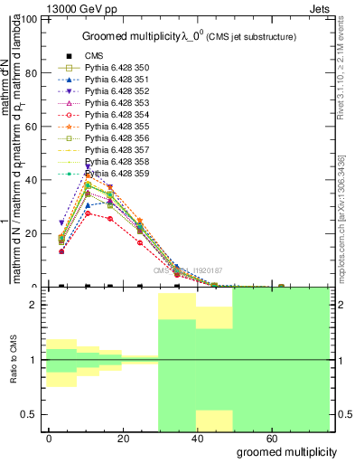 Plot of j.mult.g in 13000 GeV pp collisions