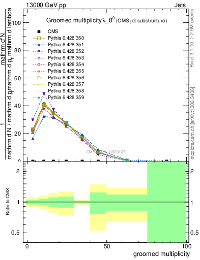 Plot of j.mult.g in 13000 GeV pp collisions