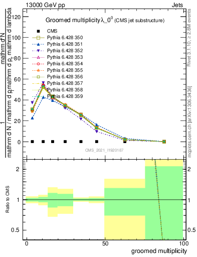 Plot of j.mult.g in 13000 GeV pp collisions