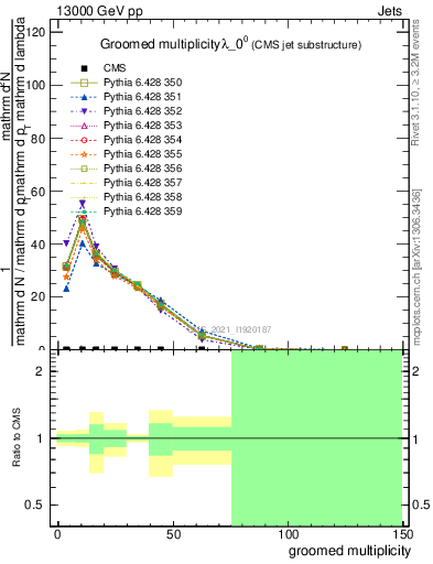 Plot of j.mult.g in 13000 GeV pp collisions