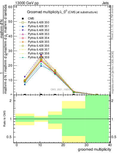 Plot of j.mult.g in 13000 GeV pp collisions