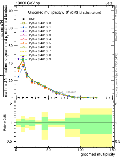 Plot of j.mult.g in 13000 GeV pp collisions