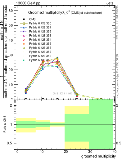 Plot of j.mult.g in 13000 GeV pp collisions