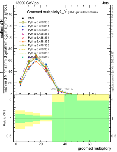 Plot of j.mult.g in 13000 GeV pp collisions