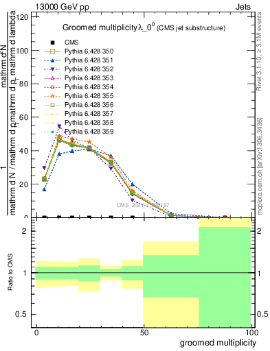 Plot of j.mult.g in 13000 GeV pp collisions