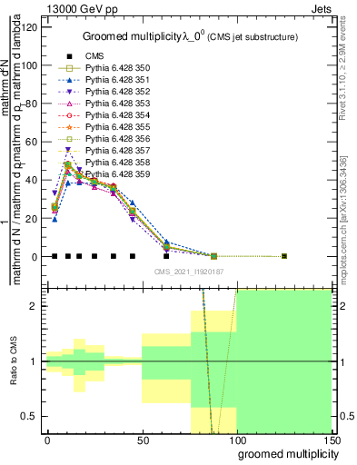 Plot of j.mult.g in 13000 GeV pp collisions