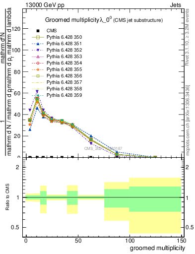 Plot of j.mult.g in 13000 GeV pp collisions