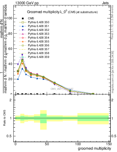 Plot of j.mult.g in 13000 GeV pp collisions