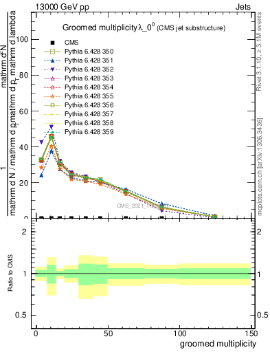 Plot of j.mult.g in 13000 GeV pp collisions