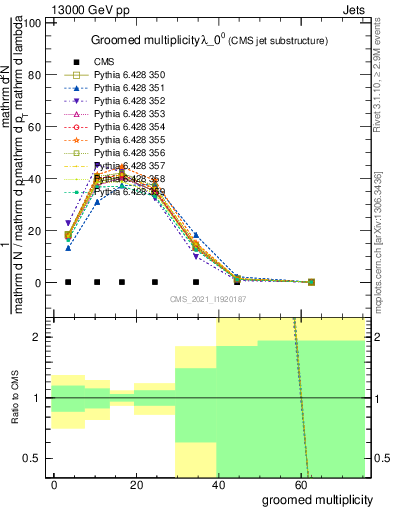 Plot of j.mult.g in 13000 GeV pp collisions