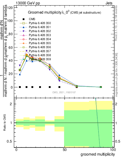 Plot of j.mult.g in 13000 GeV pp collisions