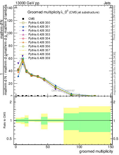 Plot of j.mult.g in 13000 GeV pp collisions