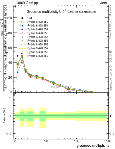 Plot of j.mult.g in 13000 GeV pp collisions