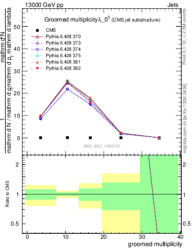 Plot of j.mult.g in 13000 GeV pp collisions