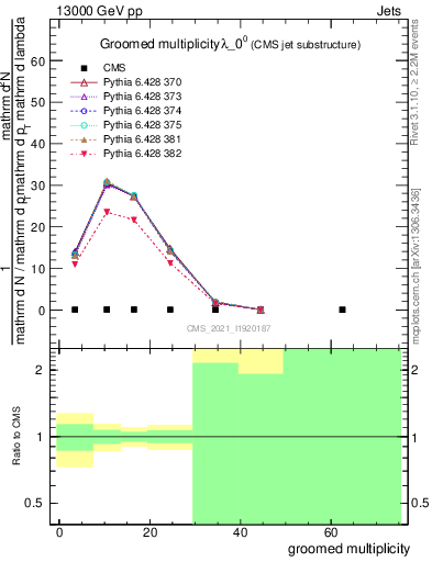 Plot of j.mult.g in 13000 GeV pp collisions