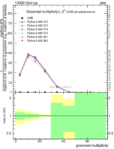 Plot of j.mult.g in 13000 GeV pp collisions