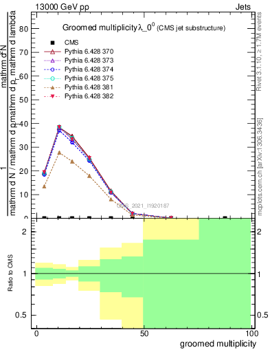 Plot of j.mult.g in 13000 GeV pp collisions