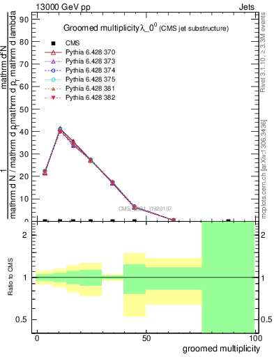 Plot of j.mult.g in 13000 GeV pp collisions