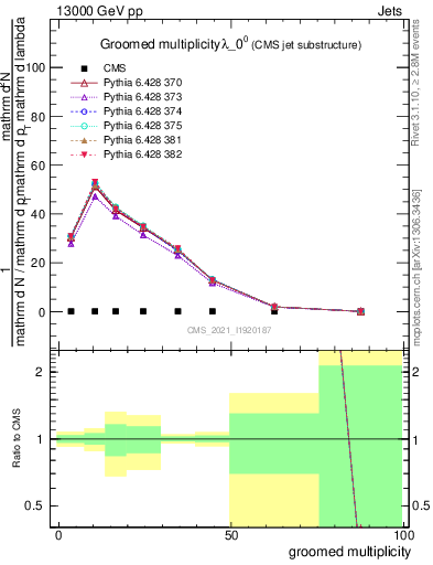 Plot of j.mult.g in 13000 GeV pp collisions