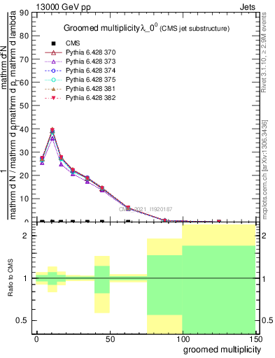 Plot of j.mult.g in 13000 GeV pp collisions