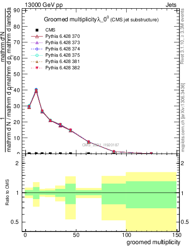 Plot of j.mult.g in 13000 GeV pp collisions