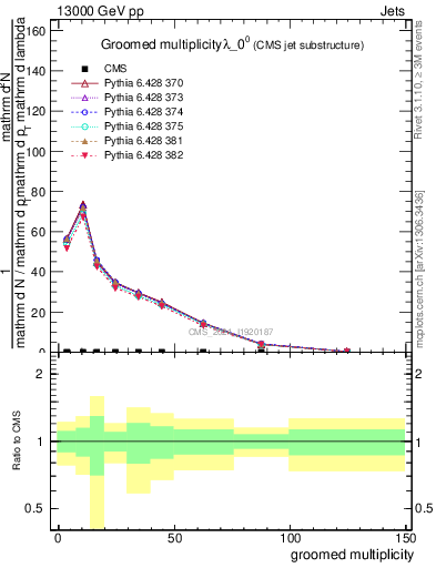 Plot of j.mult.g in 13000 GeV pp collisions