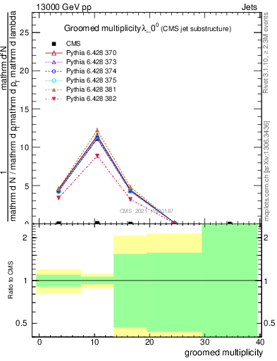 Plot of j.mult.g in 13000 GeV pp collisions