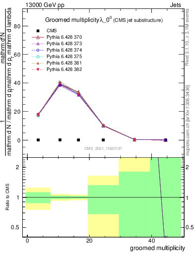 Plot of j.mult.g in 13000 GeV pp collisions