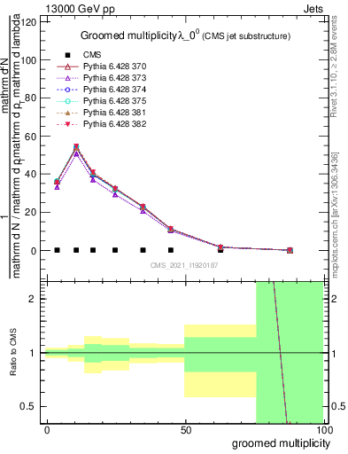 Plot of j.mult.g in 13000 GeV pp collisions