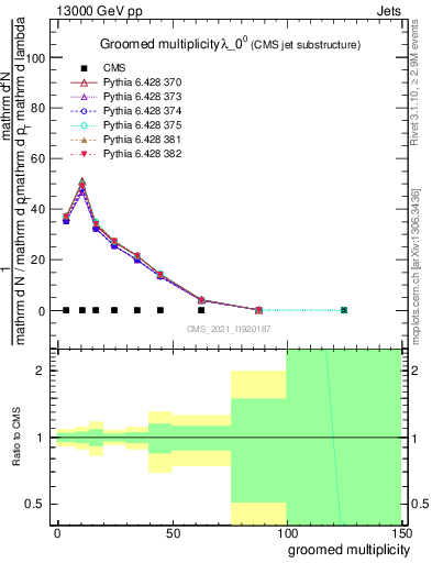 Plot of j.mult.g in 13000 GeV pp collisions