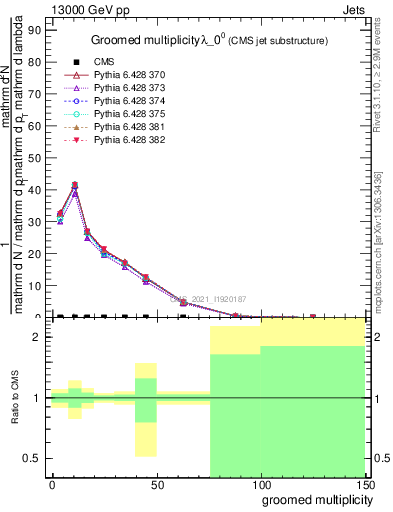 Plot of j.mult.g in 13000 GeV pp collisions